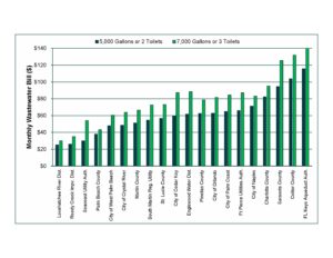 Bar chart showing monthly wastewater costs for twenty wastewater utilities across Florida. The Loxahatchee River District's rates are the lowest in the chart.